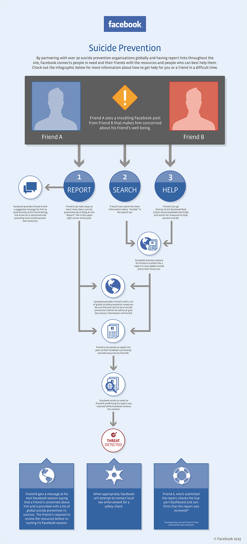 Illustration for article titled Facebook Offers Tools To Help Prevent Suicide